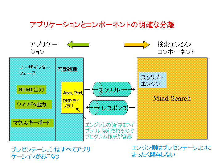 アプリケーションとコンポーネントの明確な分離